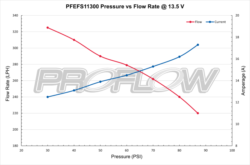 PFEFS11300 Proflow Fuel Pump, Bosch Style 044, 300 LPH @ 45 PSI, 650 HP, In-Tank/External, Universal - SS Racetech Rods & Customs