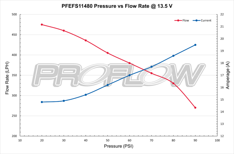 PFEFS11480 Proflow Fuel Pump, In-Tank Kit, 460 LPH @ 30 PSI, 750 HP, Walbro Style, E85 Compatible, Each - SS Racetech Rods & Customs