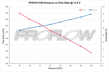 PFEFS11150 Proflow Fuel Pump, In-Tank Kit, 340 LPH @ 40 PSI, 600 HP, E85 Compatible, Electric, Each