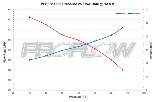 PFEFS11300 Proflow Fuel Pump, Bosch Style 044, 300 LPH @ 45 PSI, 650 HP, In-Tank/External, Universal - SS Racetech Rods & Customs
