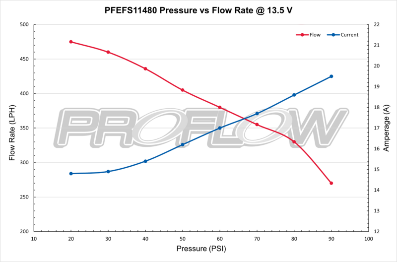 PFEFS11480 Proflow Fuel Pump, In-Tank Kit, 460 LPH @ 30 PSI, 750 HP, Walbro Style, E85 Compatible, Each