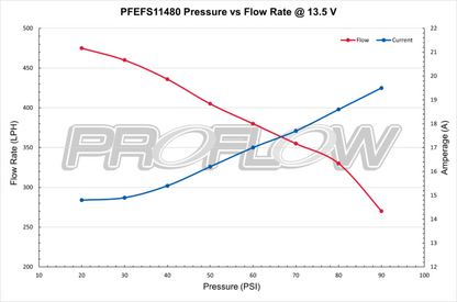 PFEFS11480 Proflow Fuel Pump, In-Tank Kit, 460 LPH @ 30 PSI, 750 HP, Walbro Style, E85 Compatible, Each